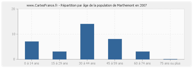 Répartition par âge de la population de Marthemont en 2007