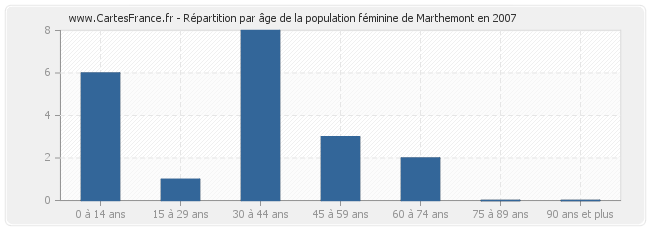 Répartition par âge de la population féminine de Marthemont en 2007