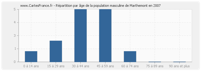 Répartition par âge de la population masculine de Marthemont en 2007