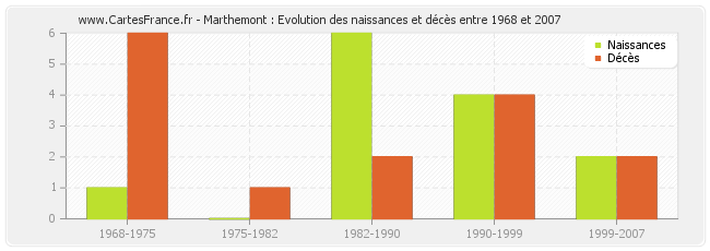 Marthemont : Evolution des naissances et décès entre 1968 et 2007