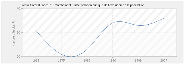 Marthemont : Interpolation cubique de l'évolution de la population