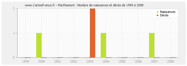 Marthemont : Nombre de naissances et décès de 1999 à 2008