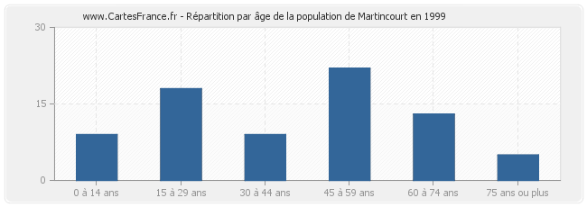 Répartition par âge de la population de Martincourt en 1999