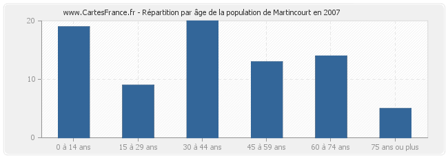 Répartition par âge de la population de Martincourt en 2007