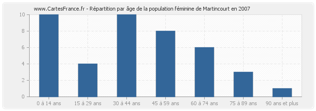 Répartition par âge de la population féminine de Martincourt en 2007