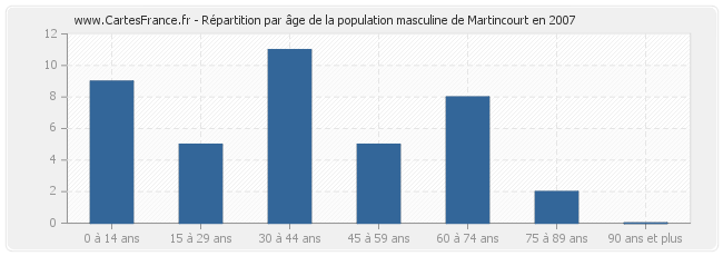 Répartition par âge de la population masculine de Martincourt en 2007