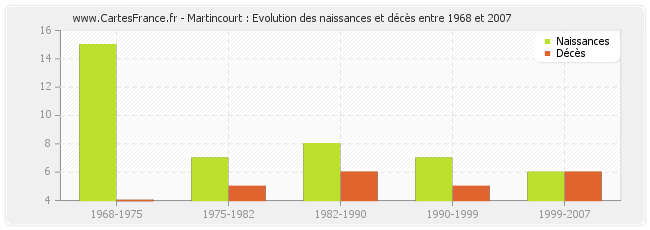 Martincourt : Evolution des naissances et décès entre 1968 et 2007