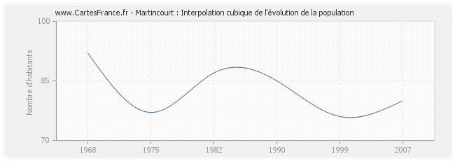 Martincourt : Interpolation cubique de l'évolution de la population