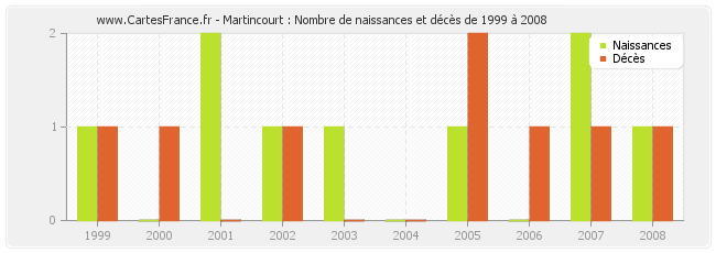 Martincourt : Nombre de naissances et décès de 1999 à 2008