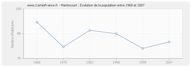 Population Martincourt