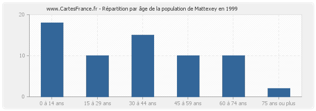 Répartition par âge de la population de Mattexey en 1999