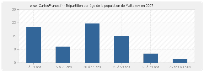 Répartition par âge de la population de Mattexey en 2007