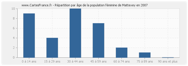 Répartition par âge de la population féminine de Mattexey en 2007