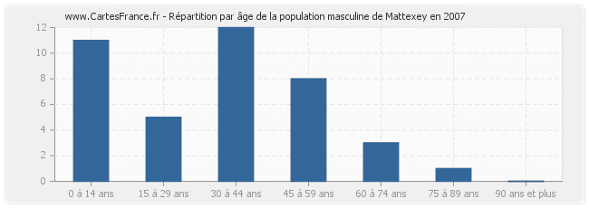 Répartition par âge de la population masculine de Mattexey en 2007
