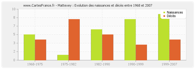 Mattexey : Evolution des naissances et décès entre 1968 et 2007
