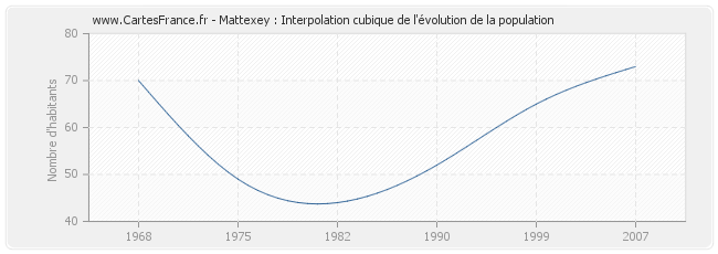 Mattexey : Interpolation cubique de l'évolution de la population