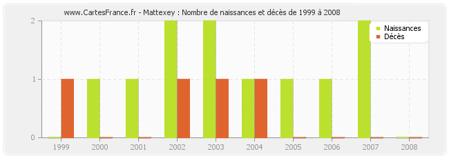 Mattexey : Nombre de naissances et décès de 1999 à 2008
