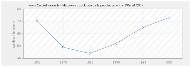 Population Mattexey