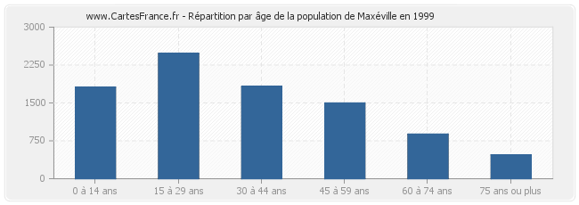 Répartition par âge de la population de Maxéville en 1999