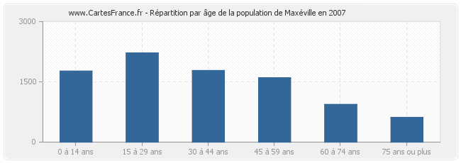 Répartition par âge de la population de Maxéville en 2007
