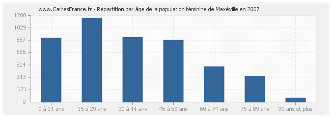 Répartition par âge de la population féminine de Maxéville en 2007