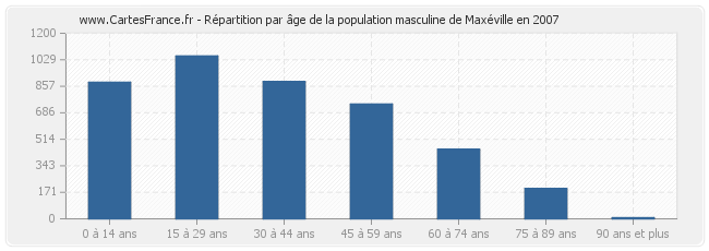 Répartition par âge de la population masculine de Maxéville en 2007