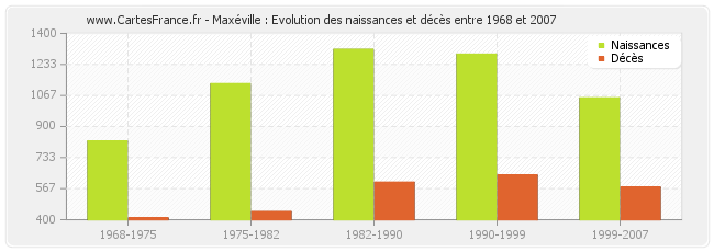 Maxéville : Evolution des naissances et décès entre 1968 et 2007