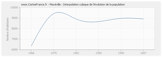 Maxéville : Interpolation cubique de l'évolution de la population