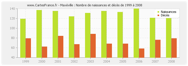 Maxéville : Nombre de naissances et décès de 1999 à 2008