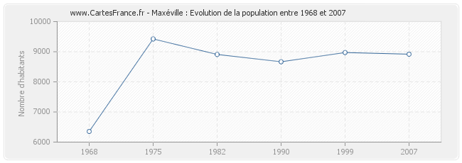 Population Maxéville