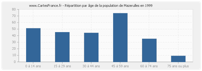 Répartition par âge de la population de Mazerulles en 1999