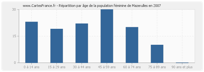 Répartition par âge de la population féminine de Mazerulles en 2007