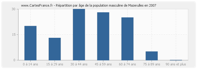 Répartition par âge de la population masculine de Mazerulles en 2007
