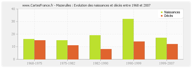 Mazerulles : Evolution des naissances et décès entre 1968 et 2007