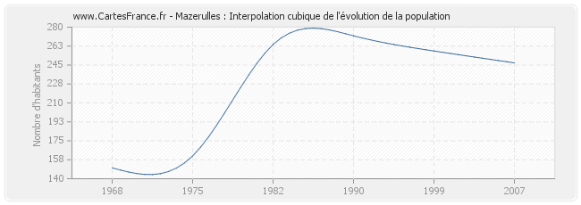 Mazerulles : Interpolation cubique de l'évolution de la population