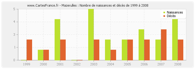 Mazerulles : Nombre de naissances et décès de 1999 à 2008