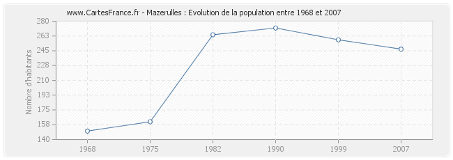 Population Mazerulles