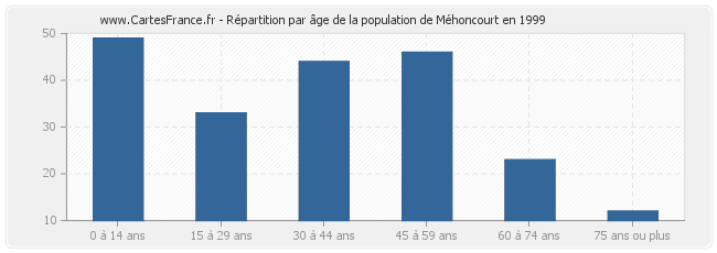 Répartition par âge de la population de Méhoncourt en 1999