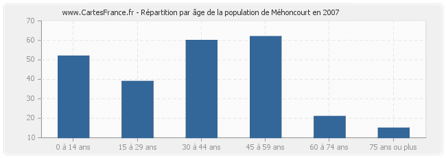 Répartition par âge de la population de Méhoncourt en 2007