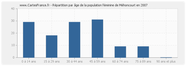 Répartition par âge de la population féminine de Méhoncourt en 2007