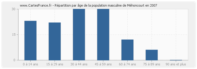 Répartition par âge de la population masculine de Méhoncourt en 2007