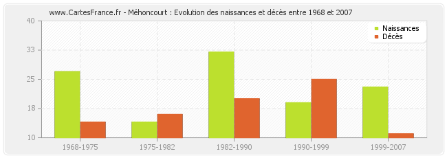 Méhoncourt : Evolution des naissances et décès entre 1968 et 2007