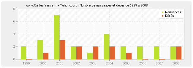Méhoncourt : Nombre de naissances et décès de 1999 à 2008