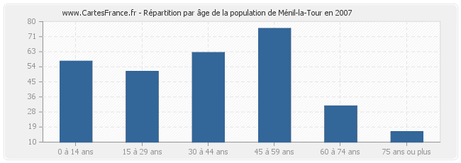 Répartition par âge de la population de Ménil-la-Tour en 2007