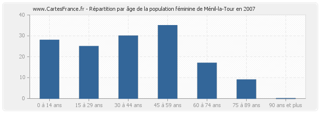 Répartition par âge de la population féminine de Ménil-la-Tour en 2007
