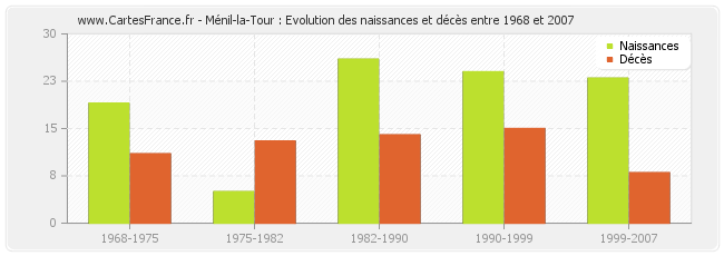 Ménil-la-Tour : Evolution des naissances et décès entre 1968 et 2007