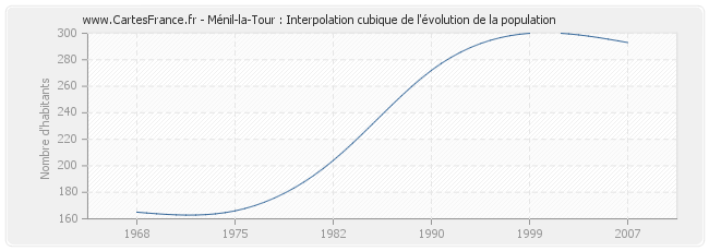 Ménil-la-Tour : Interpolation cubique de l'évolution de la population