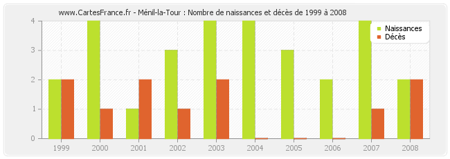 Ménil-la-Tour : Nombre de naissances et décès de 1999 à 2008