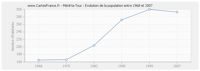 Population Ménil-la-Tour