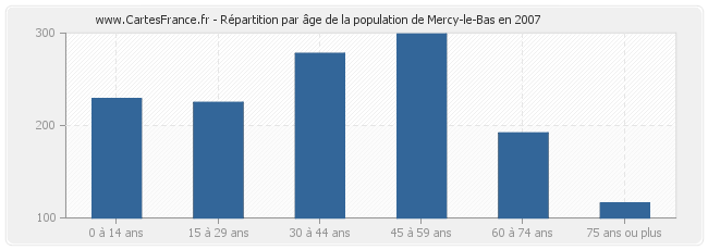 Répartition par âge de la population de Mercy-le-Bas en 2007